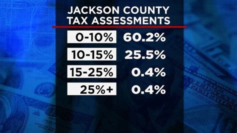 Jackson County Property Taxes