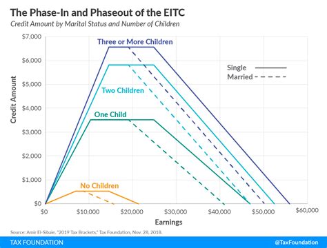 Jackson Hewitt On X Wondering About The Earned Income Tax Credit Eitc It S A Tax Credit Designed To Help Low To Moderate Income Individuals And Families If You Qualify It Could Help