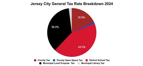Jersey City Commercial Property Taxes May Increase Due To Reduction In School Funding Jersey City Commercial Property Taxes May Increase Due To Reduction In School Funding