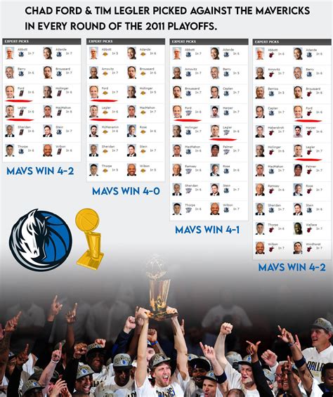 Just A Reminder About How The Analysts Thought The Mavericks Would Do In The 2011 Playoffs R Mavericks