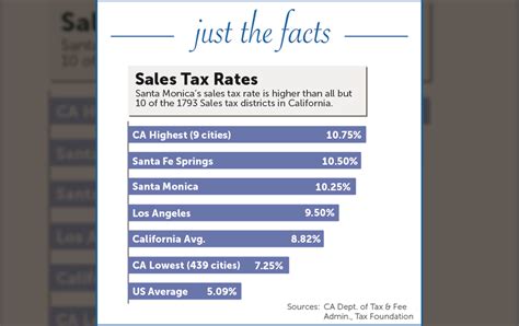 Just The Facts Sales Tax Santa Monica Daily Press
