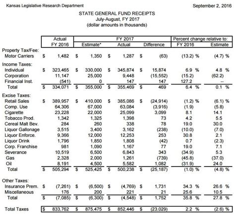 Kansas Individual Income Tax Receipts +7% This Year - Kansas Policy Institute Kansas Individual Income Tax Receipts +7% This Year - Kansas Policy Institute