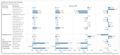 Kansas Tax Revenue March 2024 Kansas Tax Revenue March 2024