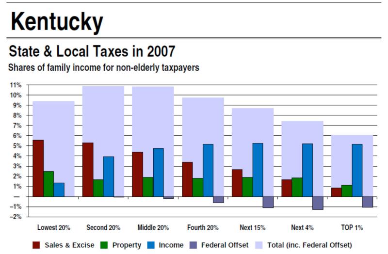 Kentucky S Tax Structure Is Not Fair Kentuckians For The Commonwealth