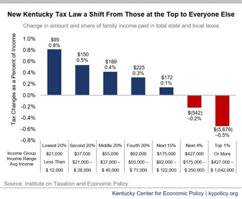 Kentucky Tax Shift Going Into Effect Kentucky Center For Economic Policy Kentucky Tax Shift Going Into Effect Kentucky Center For Economic Policy