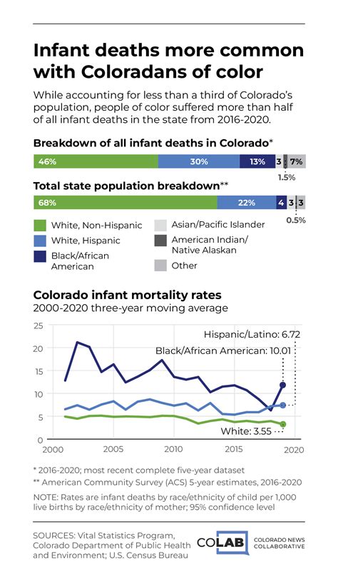 Key Gaps Between Black Latino And White Coloradans Narrowed In The Last Decade But Equity Is A Dream Unrealized