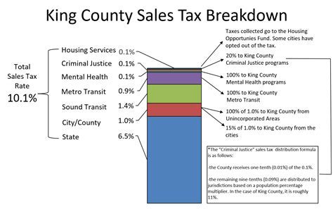 King County Sales Tax