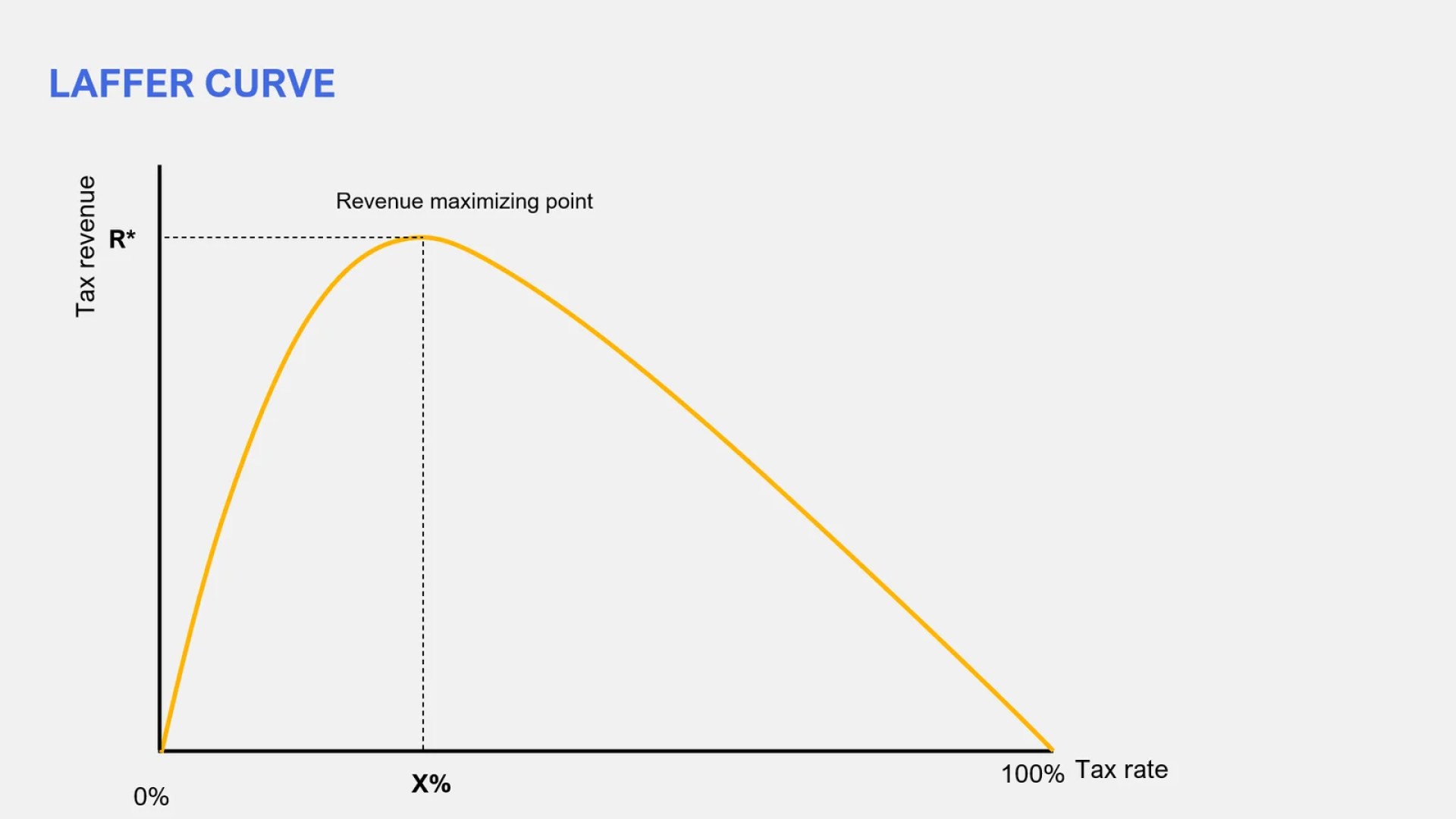 Laffer Curve Tax