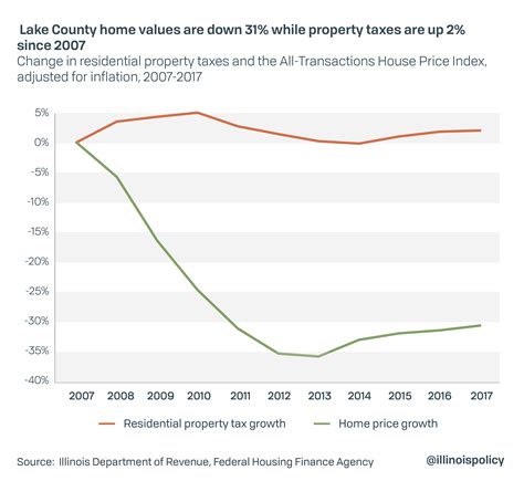 Lake County In Property Tax