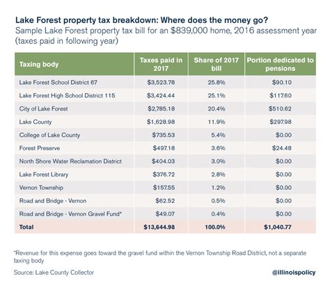 Lake County Property Taxes