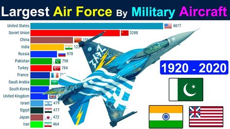 Largest Air Force In The World: A Concise Guide To Global Air Power
