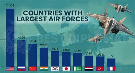 Dominates Largest Airforce In The World: Insights And Stats