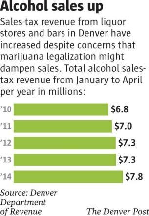 Legal Pot Trade Not Siphoning Sales From Colorado Brewers Distillers The Denver Post