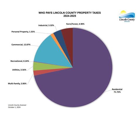 Lincoln County Property Tax