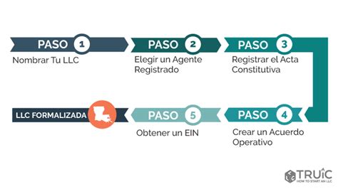 Llc En Texas C Mo Crear Una Llc En Este Estado En 3 Pasos Llc En Texas C Mo Crear Una Llc En Este Estado En 3 Pasos