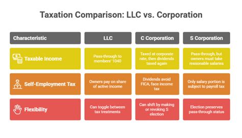 Llc Vs C Corp Key Tax Ownership Growth Differences Llc Vs C Corp Key Tax Ownership Growth Differences