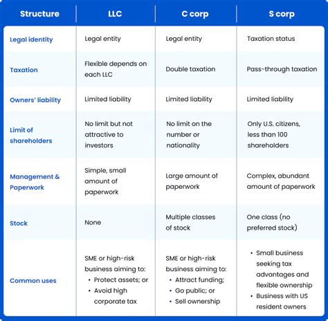 Llc Vs C Corp Vs S Corp Which Structure Is More Beneficial Bbcincorp Offshore