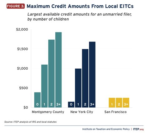 Local Earned Income Tax Credits How Localities Are Boosting Economic Security And Advancing Equity With Eitcs Itep Local Earned Income Tax Credits How Localities Are Boosting Economic Security And Advancing Equity With Eitcs Itep