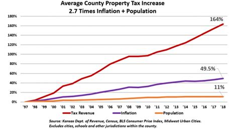 Local Government Pushes Property Tax To Record Levels Kansas Policy Institute