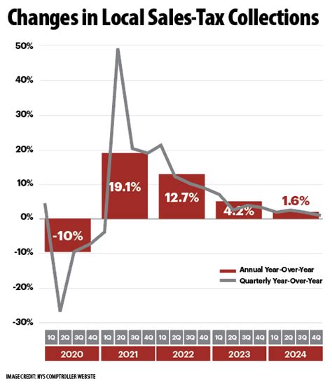Local Sales Tax Collection Growth In N Y Slowed In 2024 Central New York Business Journal Local Sales Tax Collection Growth In N Y Slowed In 2024 Central New York Business Journal