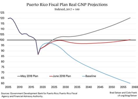 Looking Back On Fiscal 2018 As Puerto Rico Starts A New Fiscal Year Council On Foreign Relations Looking Back On Fiscal 2018 As Puerto Rico Starts A New Fiscal Year Council On Foreign Relations