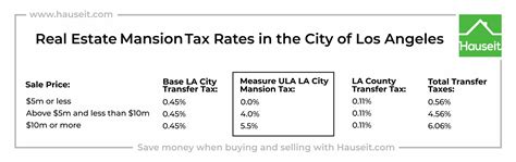 Los Angeles Tax Percentage