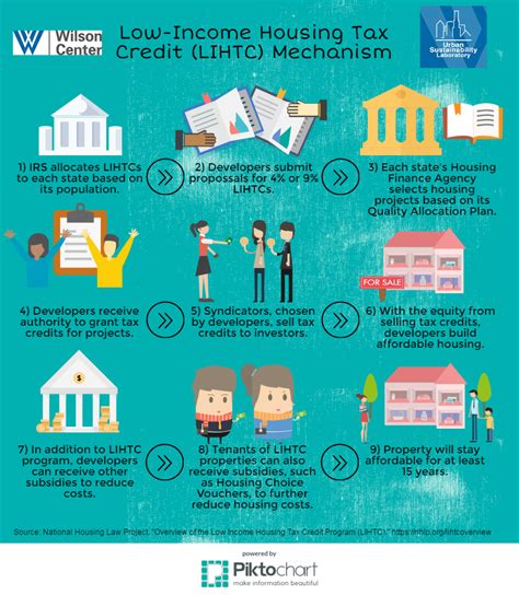 Low Income Housing Tax Credit Lihtc