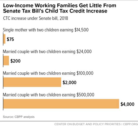 Low Income Working Families Get Little From Senate Tax Bill S Child Tax Credit Increase Center On Budget And Policy Priorities