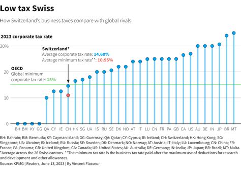 Low Tax Switzerland Votes On Global Minimum Corporate Tax Rate Reuters