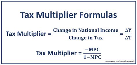 Macroeconomics Tax Multiplier