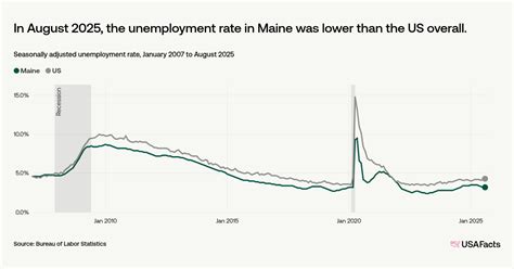 Maine Unemployment Tax Rate 2025