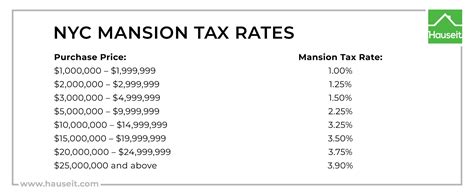 Mansion Tax In Ny