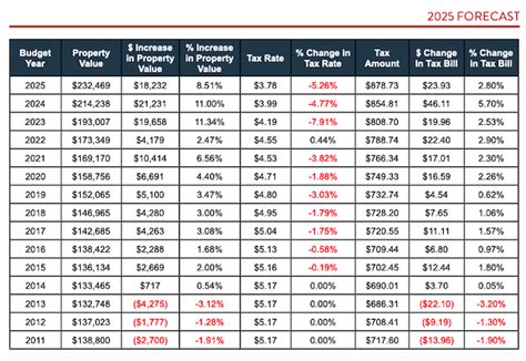 Marathon County Taxes To Rise Despite Lower Rates Wausau Pilot Review