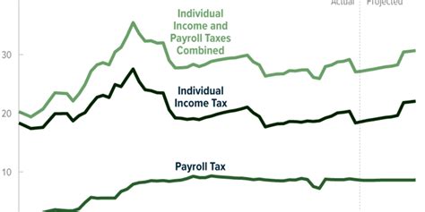 Marginal Federal Tax Rates On Labor Income 1962 To 2028 Congressional Budget Office Marginal Federal Tax Rates On Labor Income 1962 To 2028 Congressional Budget Office