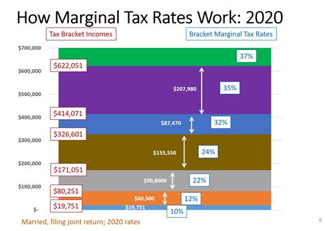Marginal Income Tax Brackets Versus Effective Income Tax What I Ve Learned As A Hospital Medical Director Marginal Income Tax Brackets Versus Effective Income Tax What I Ve Learned As A Hospital Medical Director
