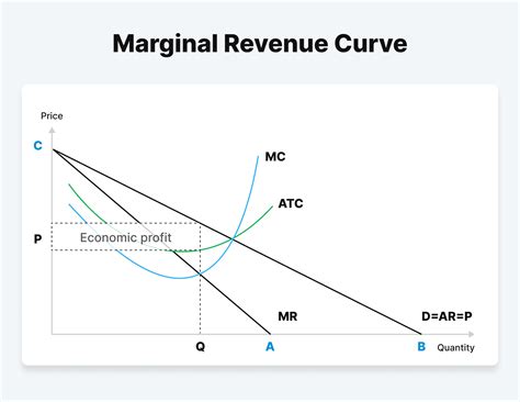 Marginal Revenue Economics Help Marginal Revenue Economics Help
