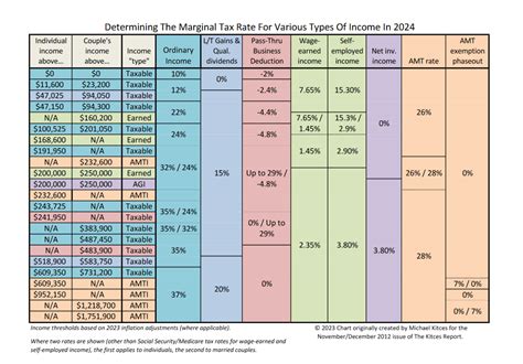 Marginal Tax Rates Chart For 2025