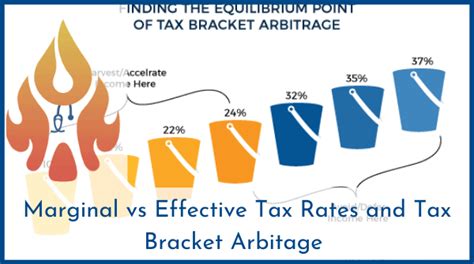 Marginal Vs Effective Tax Rates Taking Advantage Of Tax Bracket Arbitrage Physician On Fire Marginal Vs Effective Tax Rates Taking Advantage Of Tax Bracket Arbitrage Physician On Fire
