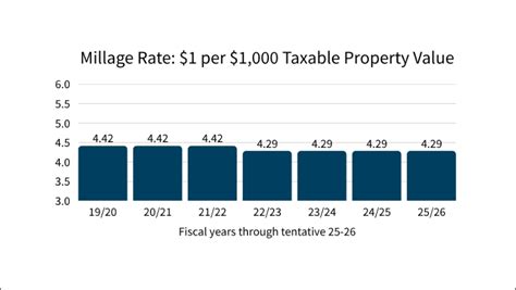Marion County Sets Tentative Millage Rate At 4 29 Keeping Property Tax Steady For Fourth Year 352Today Marion County Sets Tentative Millage Rate At 4 29 Keeping Property Tax Steady For Fourth Year 352Today