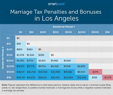 Marriage Tax Penalties And Bonuses In America 2020 Study Smartasset Marriage Tax Penalties And Bonuses In America 2020 Study Smartasset