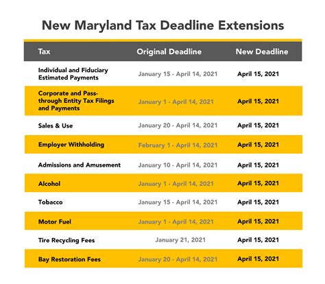 Maryland Offers Tax Filing And Payment Extensions For Select Businesses Ellin Tucker