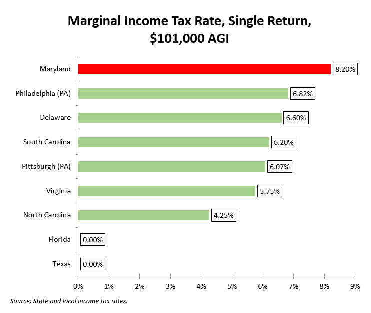 Maryland S Wealth Drain Part Eight Montgomery Perspective Maryland S Wealth Drain Part Eight Montgomery Perspective