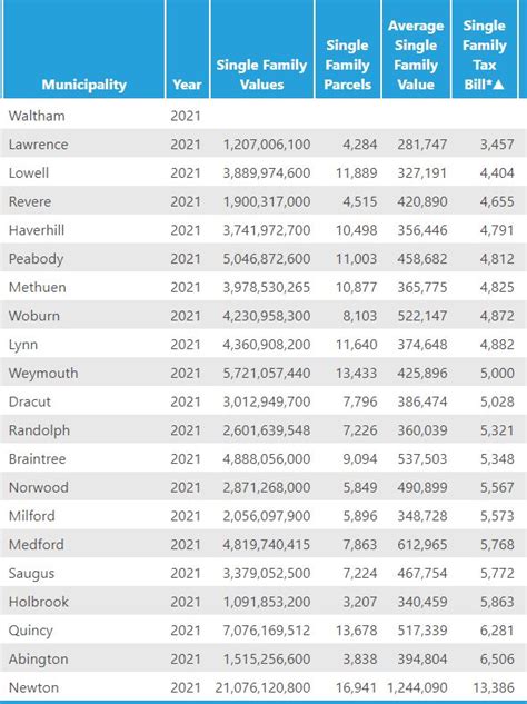 Massachusetts Property Tax Rates North Of Boston Lifestyle