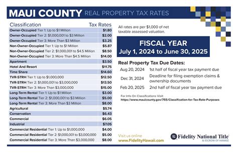 Maui County Property Tax