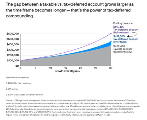 Maximizing Wealth The Power Of Tax Deferral Evensky