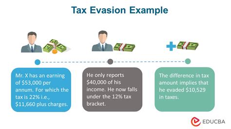 Meaning Of Evasion Of Tax