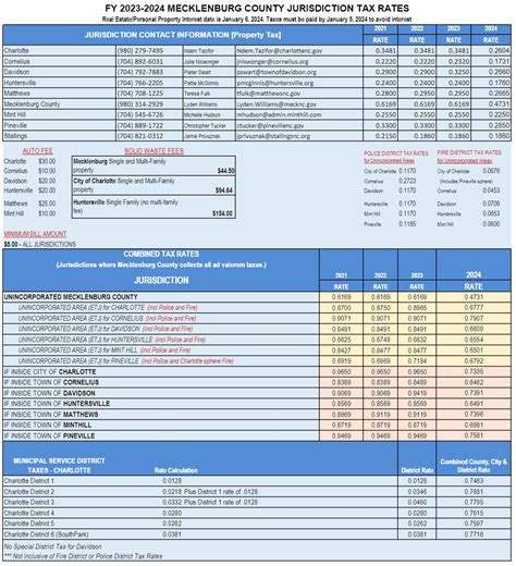 Mecklenburg County Tax