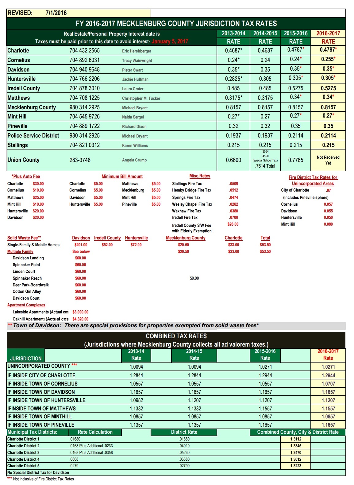 Mecklenburg County Warns Of Property Tax Scam Nina Hollander Charlotte Real Estate Broker Mecklenburg County Warns Of Property Tax Scam Nina Hollander Charlotte Real Estate Broker