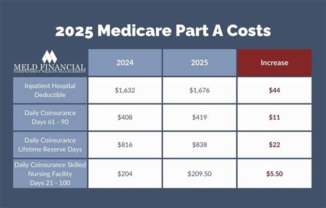 Medicare Premiums And Coinsurance In 2025 Meld Financial