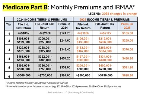 Medicare Tax Rate 2025